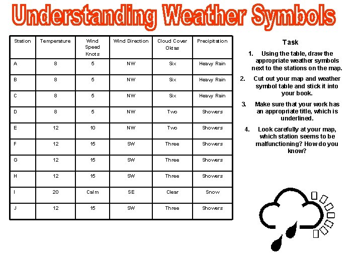 Station Temperature Wind Speed Knots Wind Direction Cloud Cover Oktas Precipitation Task 1. A