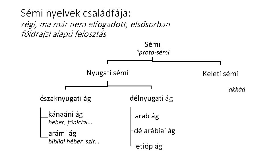 Sémi nyelvek családfája: régi, ma már nem elfogadott, elsősorban földrajzi alapú felosztás Sémi *proto-sémi