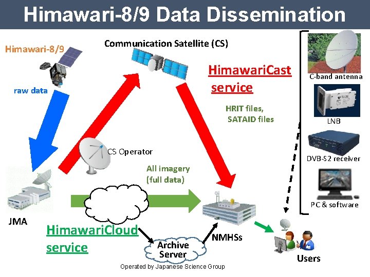 Himawari-8/9 Data Dissemination Himawari-8/9 Communication Satellite (CS) Himawari. Cast service raw data C-band antenna