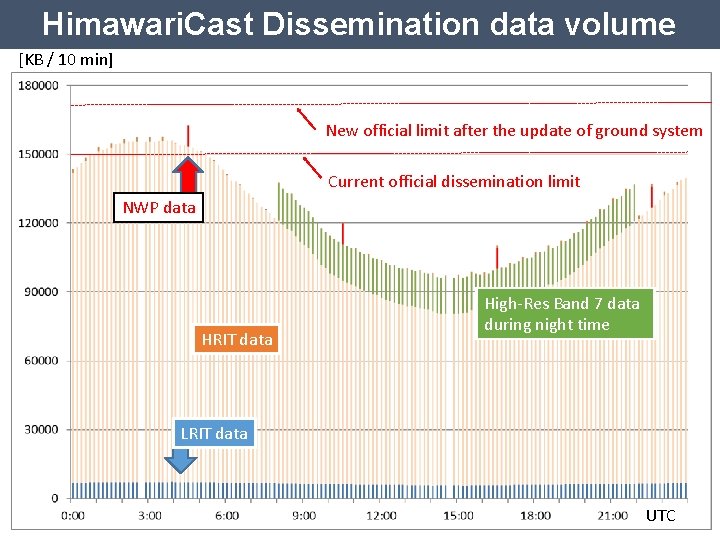 Himawari. Cast Dissemination data volume [KB / 10 min] New official limit after the