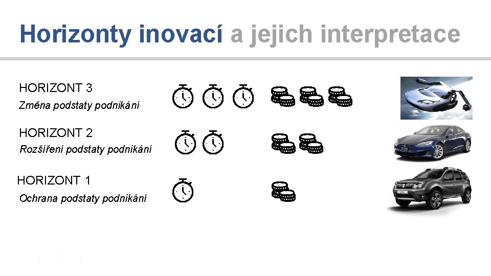 Horizonty inovací a jejich interpretace HORIZONT 3 Změna podstaty podnikání HORIZONT 2 Rozšíření podstaty