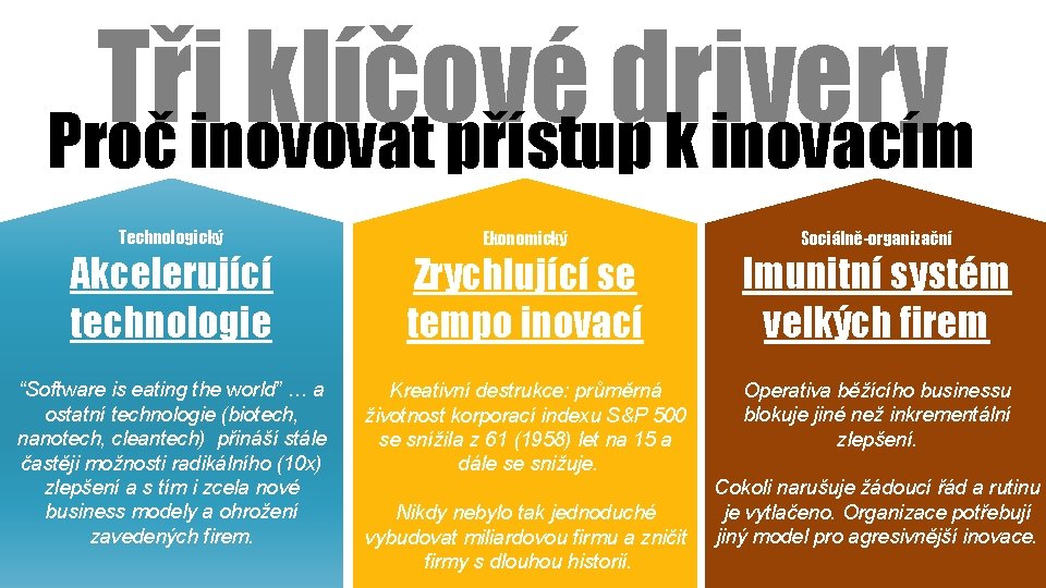 Tři klíčové drivery Proč inovovat přístup k inovacím Technologický Ekonomický Sociálně-organizační Akcelerující technologie Zrychlující