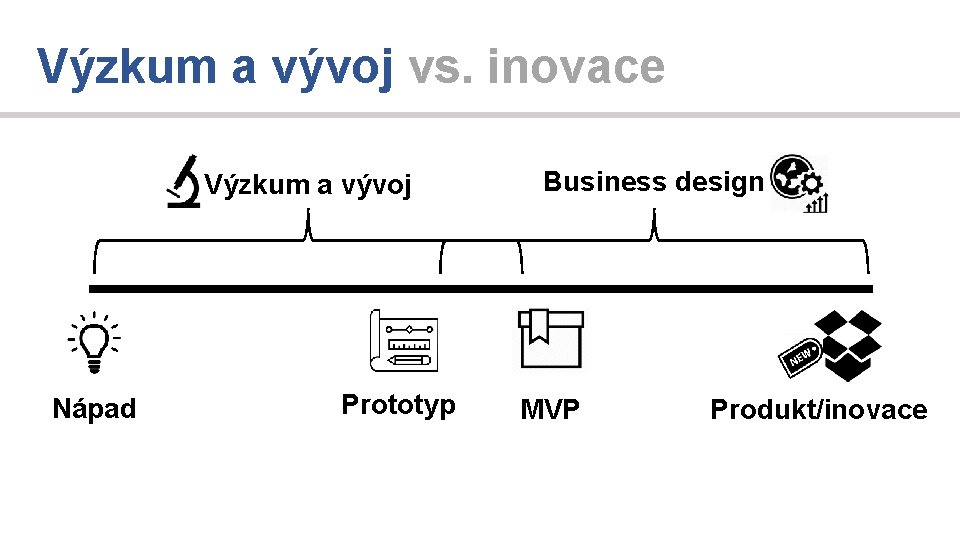 Výzkum a vývoj vs. inovace Výzkum a vývoj Nápad Prototyp Business design MVP Produkt/inovace