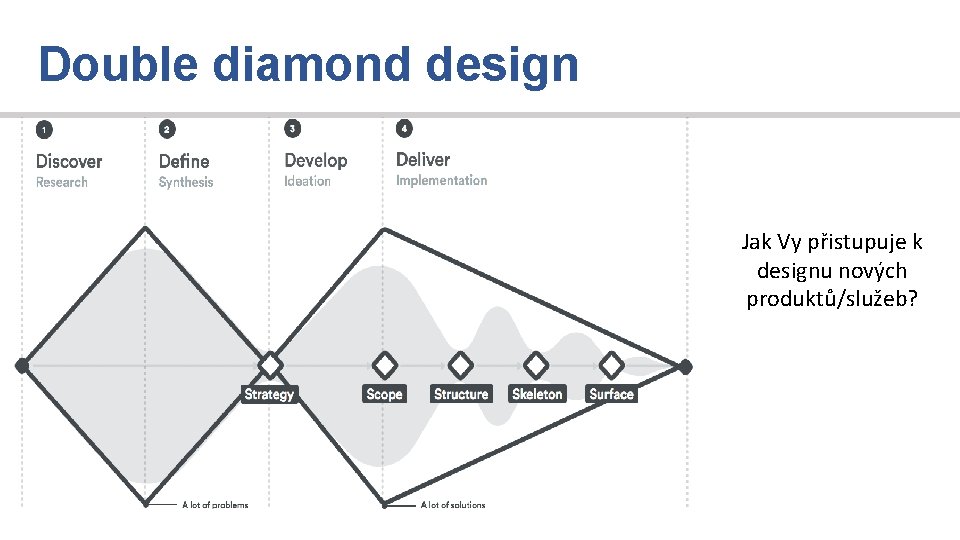 Double diamond design Jak Vy přistupuje k designu nových produktů/služeb? 