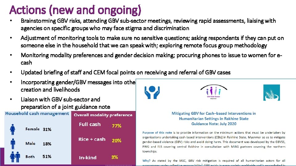 Actions (new and ongoing) • Brainstorming GBV risks, attending GBV sub-sector meetings, reviewing rapid