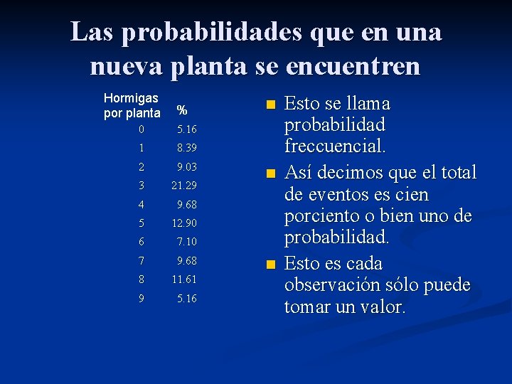 Las probabilidades que en una nueva planta se encuentren Hormigas por planta % 0