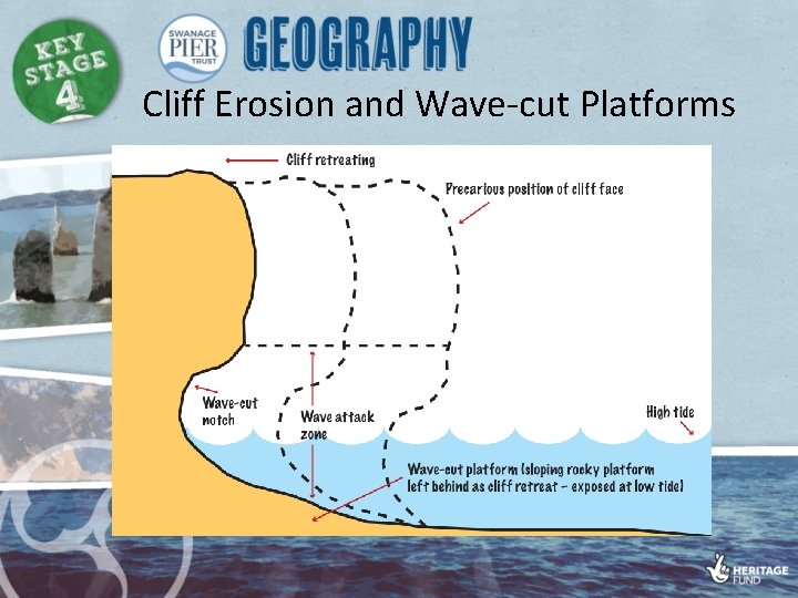 Cliff Erosion and Wave-cut Platforms 