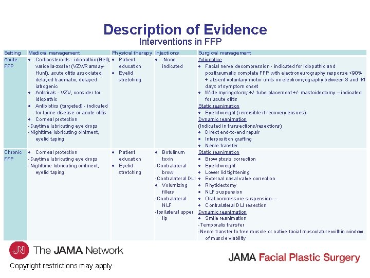 Description of Evidence Interventions in FFP Setting Acute FFP Medical management Physical therapy Injections