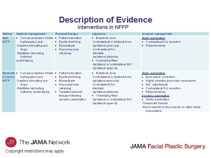 Description of Evidence Interventions in NFFP Setting Mild NFFP Medical management Corneal protection if