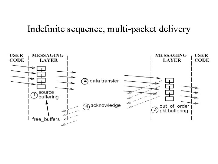 Indefinite sequence, multi-packet delivery 