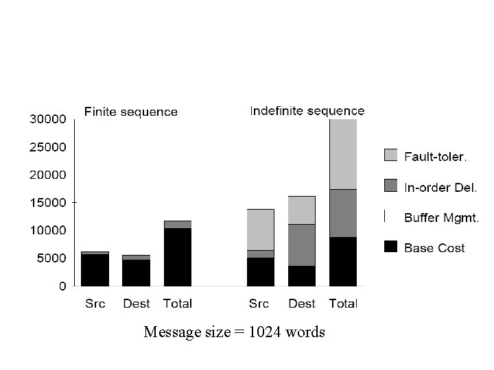 Message size = 1024 words 