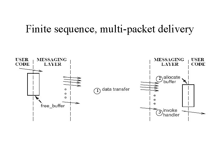 Finite sequence, multi-packet delivery 