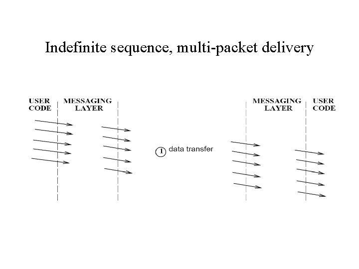 Indefinite sequence, multi-packet delivery 