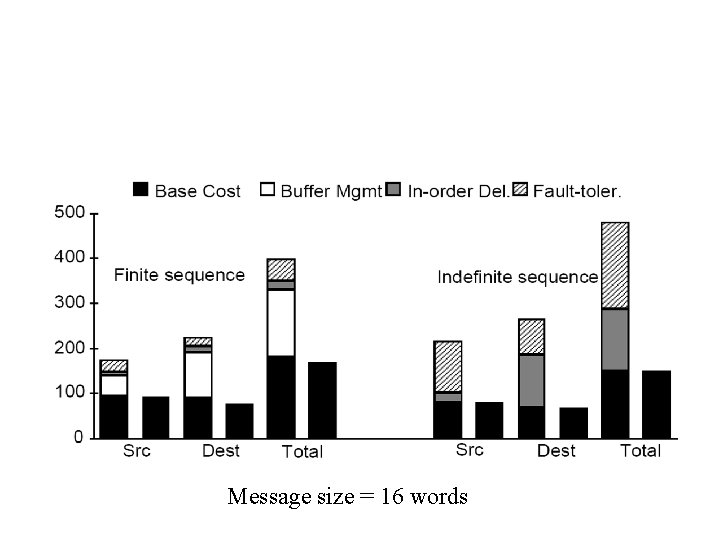 Message size = 16 words 