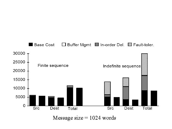 Message size = 1024 words 