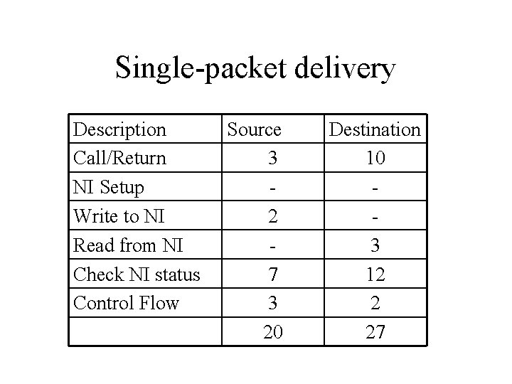 Single-packet delivery Description Call/Return NI Setup Write to NI Read from NI Check NI