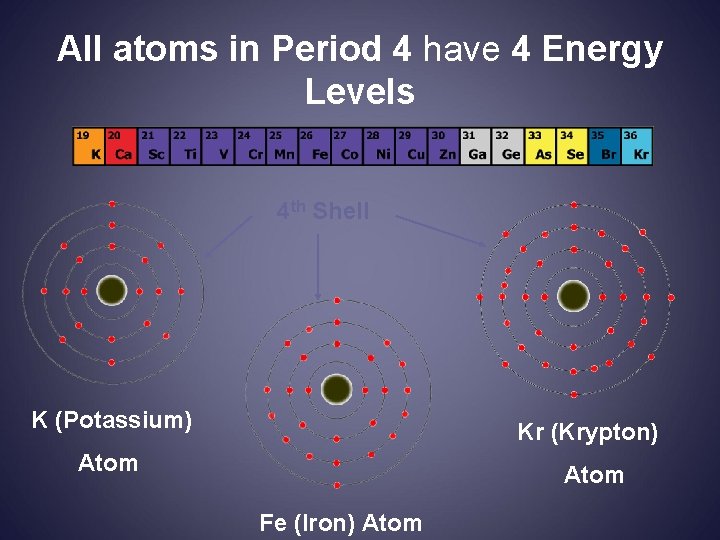 All atoms in Period 4 have 4 Energy Levels 4 th Shell K (Potassium)