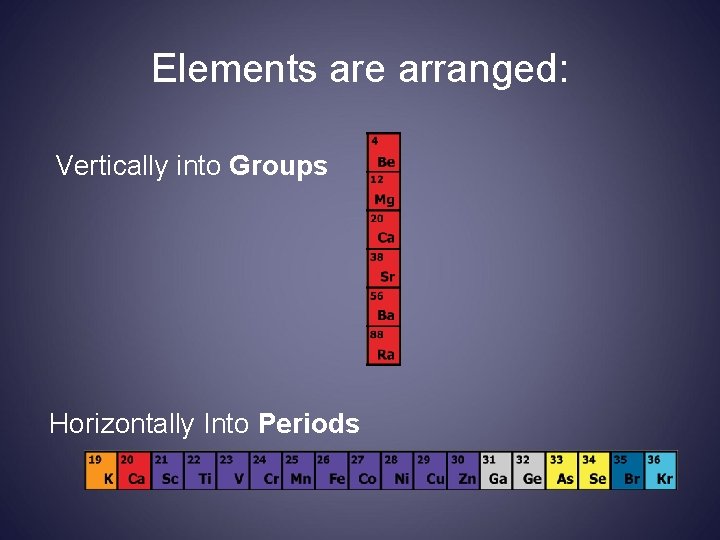 Elements are arranged: Vertically into Groups Horizontally Into Periods 
