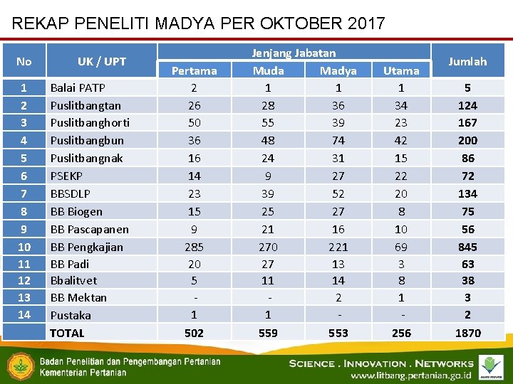 REKAP PENELITI MADYA PER OKTOBER 2017 No UK / UPT 1 2 3 4