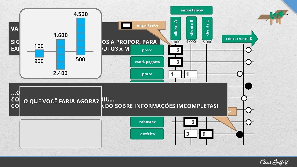 importância 4. 500 900 2. 400 cliente B cliente C 1. 0001 / (1+9)