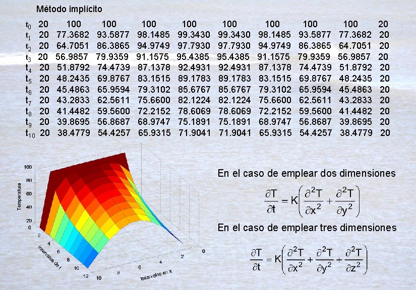 Método implícito t 0 t 1 t 2 t 3 t 4 t 5