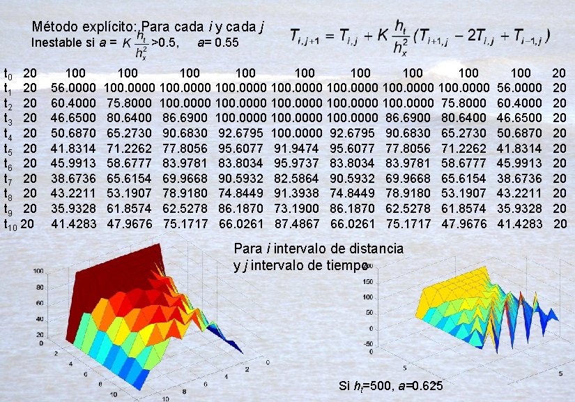 Método explícito: Para cada i y cada j Inestable si a = t 0