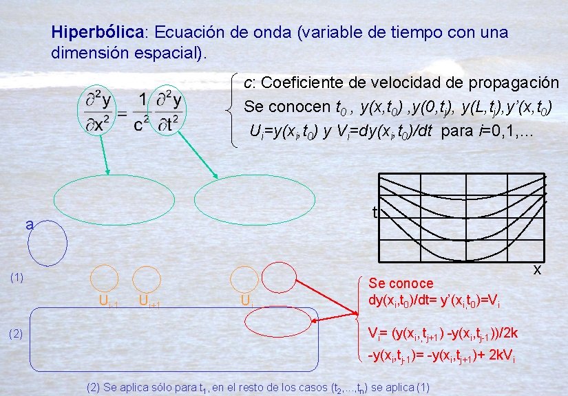 Hiperbólica: Ecuación de onda (variable de tiempo con una dimensión espacial). c: Coeficiente de