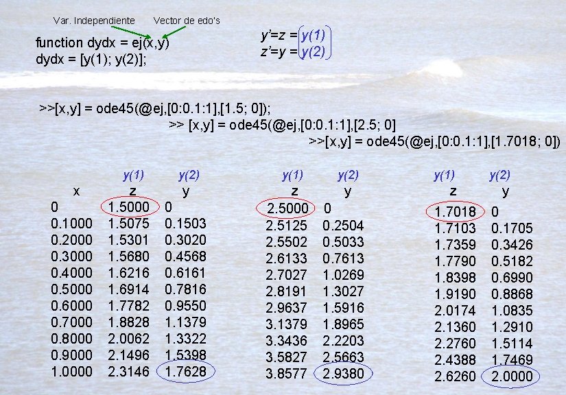 Var. Independiente Vector de edo’s y’=z = y(1) z’=y = y(2) function dydx =