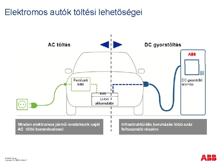 Elektromos autók töltési lehetőségei © ABB Group January 12, 2022 | Slide 7 