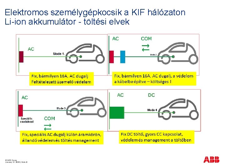 Elektromos személygépkocsik a KIF hálózaton Li-ion akkumulátor - töltési elvek © ABB Group January