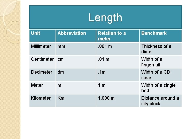 Length Unit Abbreviation Relation to a meter Benchmark Millimeter mm . 001 m Thickness