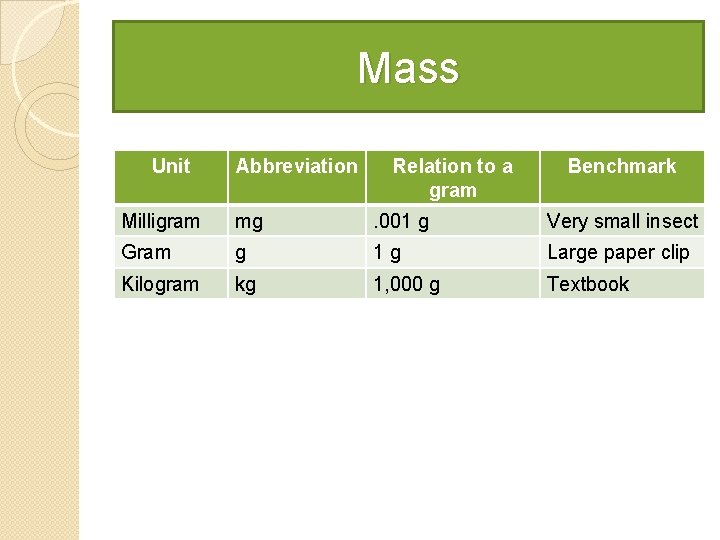Mass Unit Abbreviation Relation to a gram Benchmark Milligram mg . 001 g Very