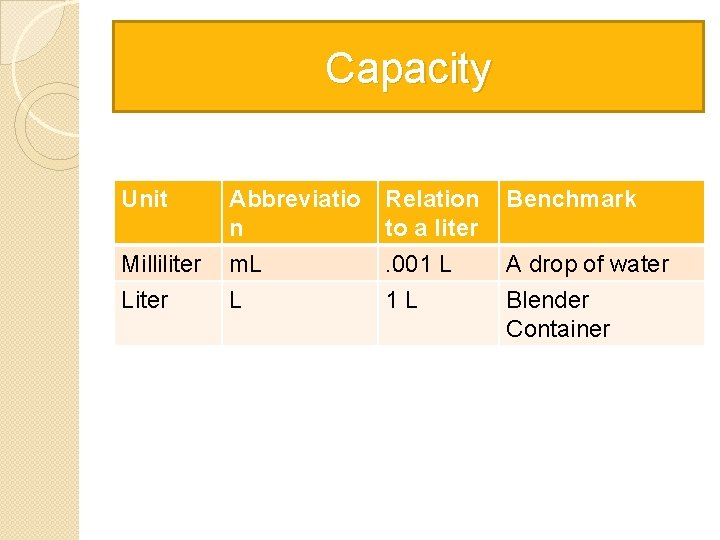 Capacity Unit Abbreviatio n Relation to a liter Benchmark Milliliter Liter m. L L