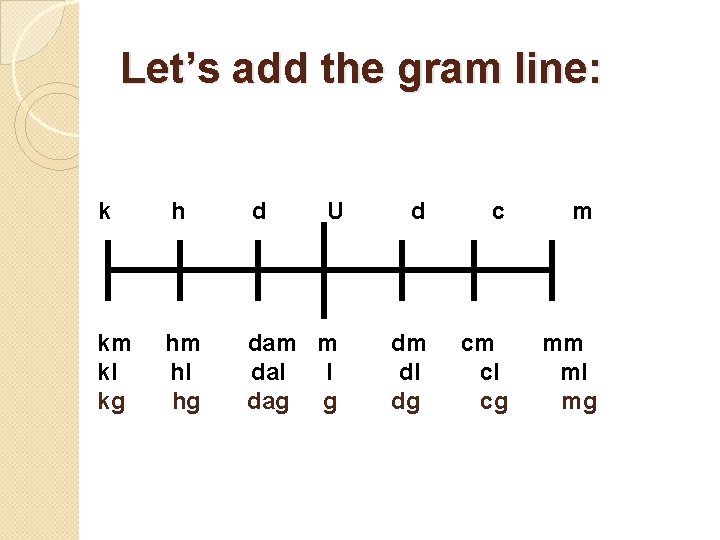 Let’s add the gram line: k h d U d c m km kl