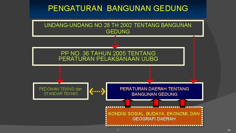 PENGATURAN BANGUNAN GEDUNG UNDANG-UNDANG NO 28 TH 2002 TENTANG BANGUNAN GEDUNG PP NO. 36