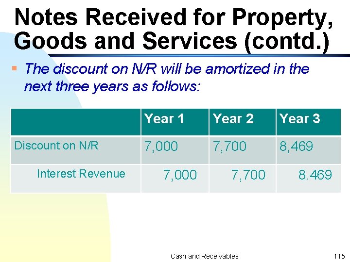 Notes Received for Property, Goods and Services (contd. ) § The discount on N/R