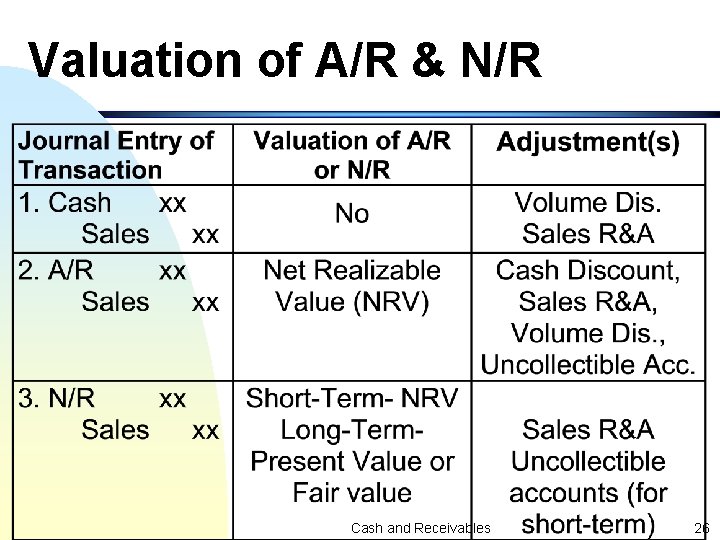 Valuation of A/R & N/R Cash and Receivables 26 