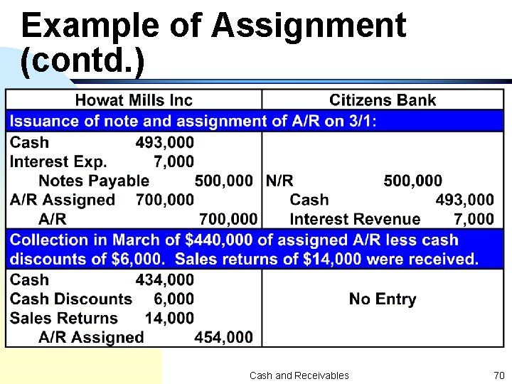 Example of Assignment (contd. ) Cash and Receivables 70 