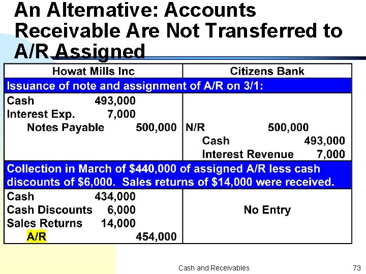 An Alternative: Accounts Receivable Are Not Transferred to A/R Assigned Cash and Receivables 73