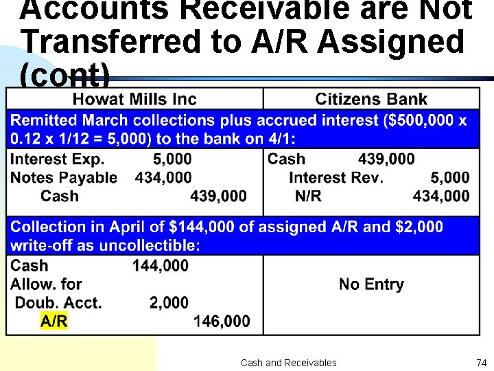 Accounts Receivable are Not Transferred to A/R Assigned (cont) Cash and Receivables 74 