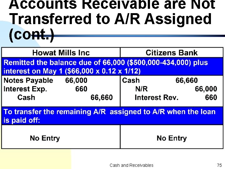 Accounts Receivable are Not Transferred to A/R Assigned (cont. ) Cash and Receivables 75