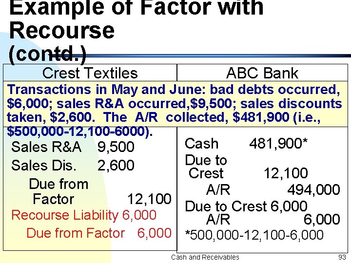 Example of Factor with Recourse (contd. ) Crest Textiles ABC Bank Transactions in May