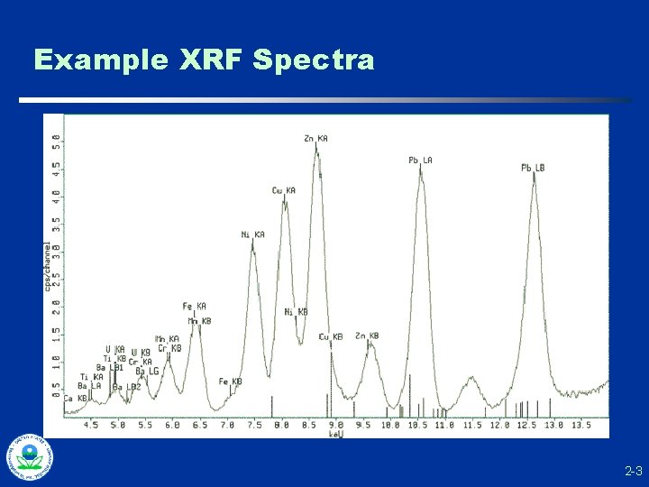 Example XRF Spectra 2 -3 