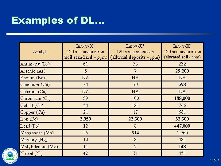 Examples of DL… Analyte Antimony (Sb) Arsenic (As) Barium (Ba) Cadmium (Cd) Calcium (Ca)