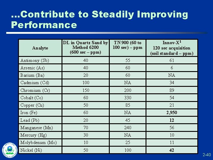 …Contribute to Steadily Improving Performance Antimony (Sb) 40 55 Innov-X 1 120 sec acquisition