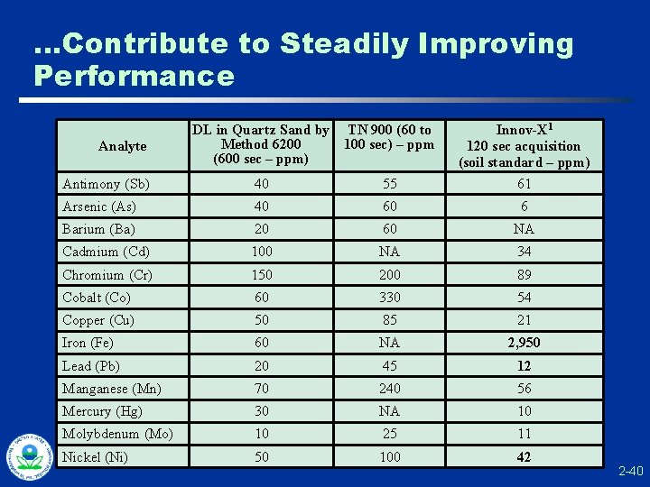 …Contribute to Steadily Improving Performance Antimony (Sb) 40 55 Innov-X 1 120 sec acquisition