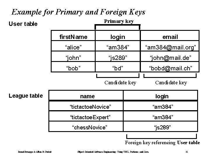 Example for Primary and Foreign Keys Primary key User table first. Name login email Example for Primary and Foreign Keys Primary key User table first. Name login email