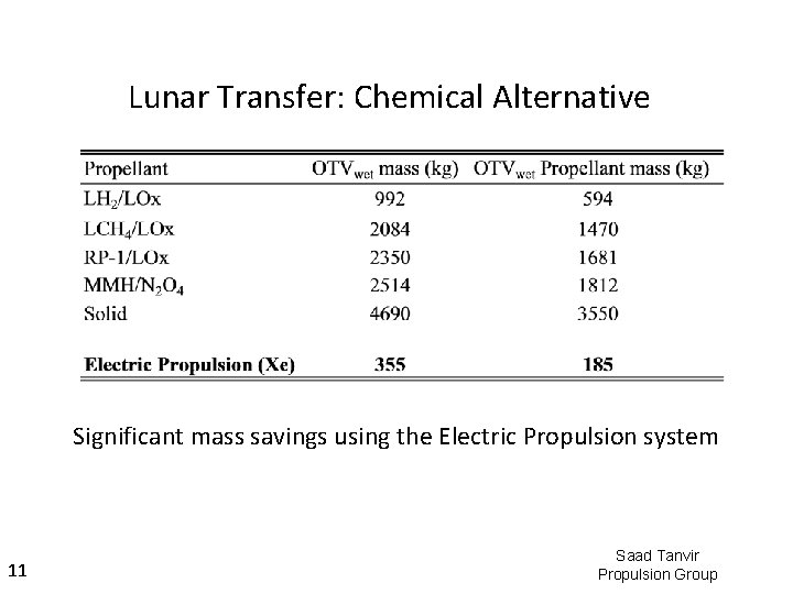 Lunar Transfer: Chemical Alternative Significant mass savings using the Electric Propulsion system 11 Saad