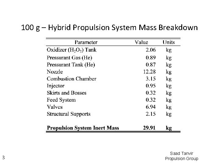 100 g – Hybrid Propulsion System Mass Breakdown 3 Saad Tanvir Propulsion Group 