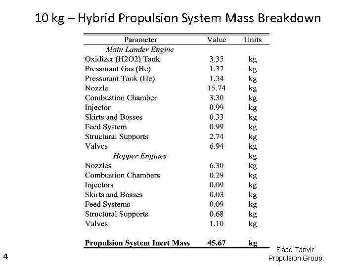 10 kg – Hybrid Propulsion System Mass Breakdown 4 Saad Tanvir Propulsion Group 